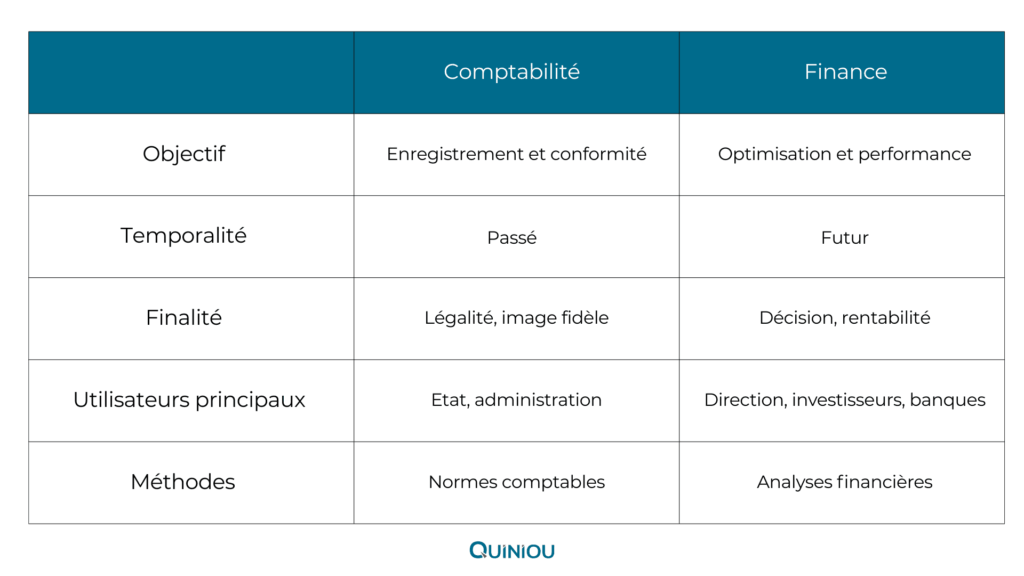 Tableau comparatif finance VS comptabilité