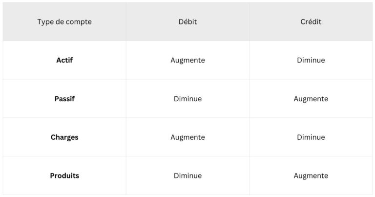 Tableau effets débit et crédit selon les types de compte